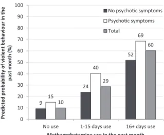 Figure 2 Probability of violent behaviour in the past month pre- pre-dicted from model 3 by days of methamphetamine use and psychotic symptoms