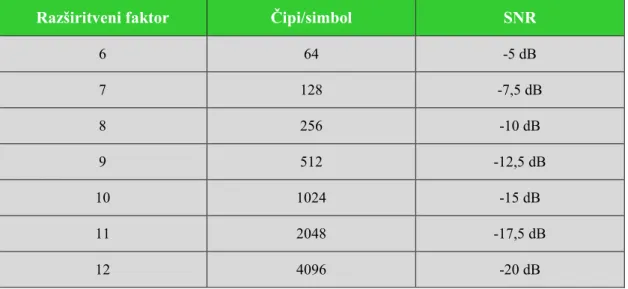 Tabela 3.1: Razpon razširitvenih faktorjev 
