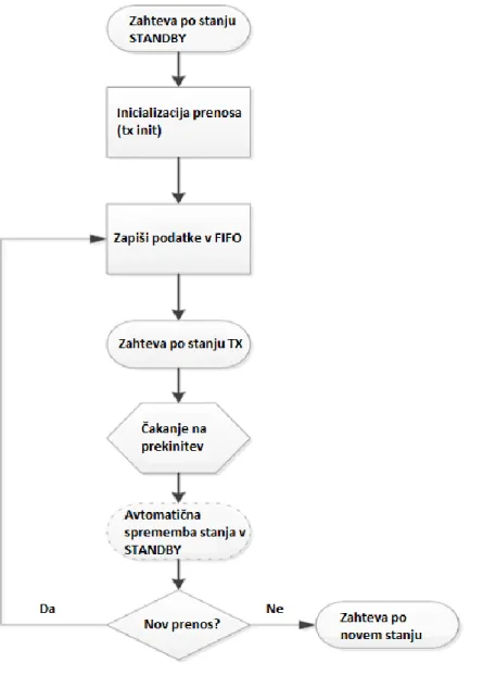 Slika 3.6: Postopek za prenos 