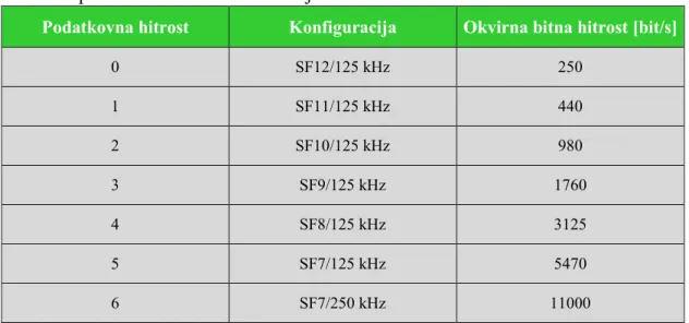 Tabela 4.3: Tabela podatkovnih hitrosti 