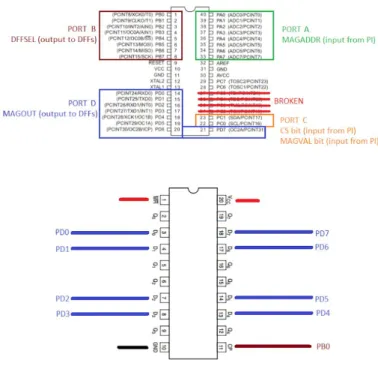 Figure 10: ​  Connecting the outputs of the PMC to the inputs of the D Flip Flops 