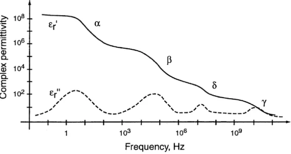 Figure 2.3: Idealized dispersion regions for tissue. DC conductance have been subtracted from the imaginary part of the complex permittivity  00 r value.