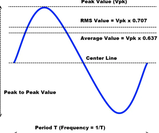 Figure 3.1: Sine wave with the most commen sine wave characteristics.