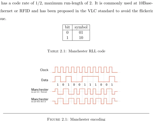 Table 2.1: Manchester RLL code