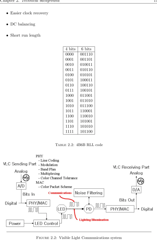 Figure 2.2: Visible Light Communications system