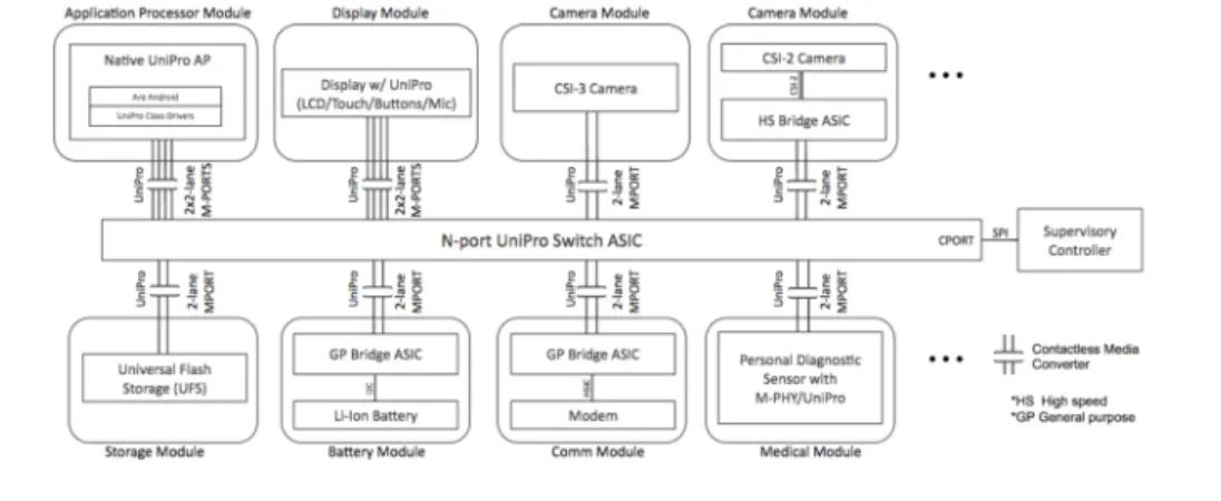 Figure 2.5: Module to Module Communication (with Native UniPro Support and Bridge ASICs)