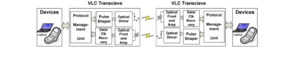 Figure 3.3: General architecture for a full duplex VLC system