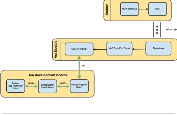 Figure 4.1: Proposal hardware implementation