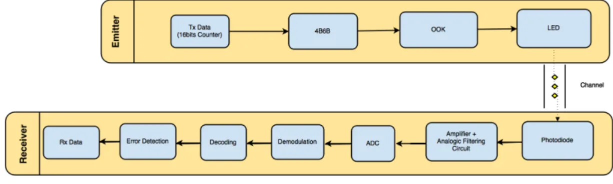 Figure 4.2: VLC system proposal