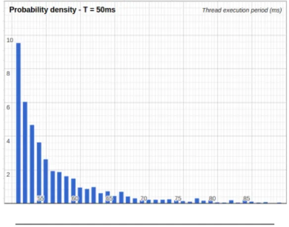 Figure 5.1: Probability density of Android thread execution interval