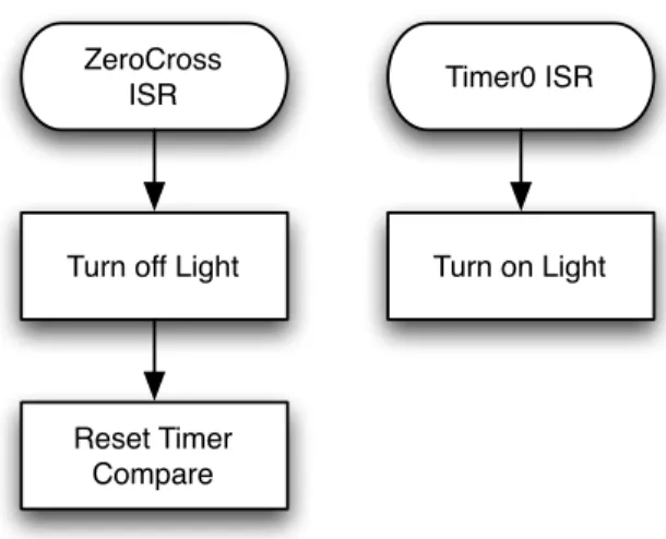 Figure	  5	  Dimmer	  Flow	  ISR	  Flow	  Chart