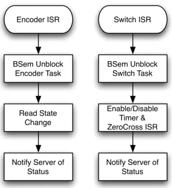 Figure	  8	  Encoder/Switch	  ISR	  Flow	  Chart	  
