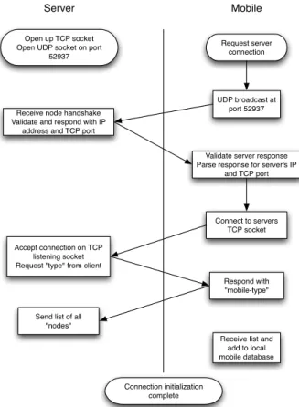Figure	  14	  Server	  Mobile	  Connect	  Initialization	  