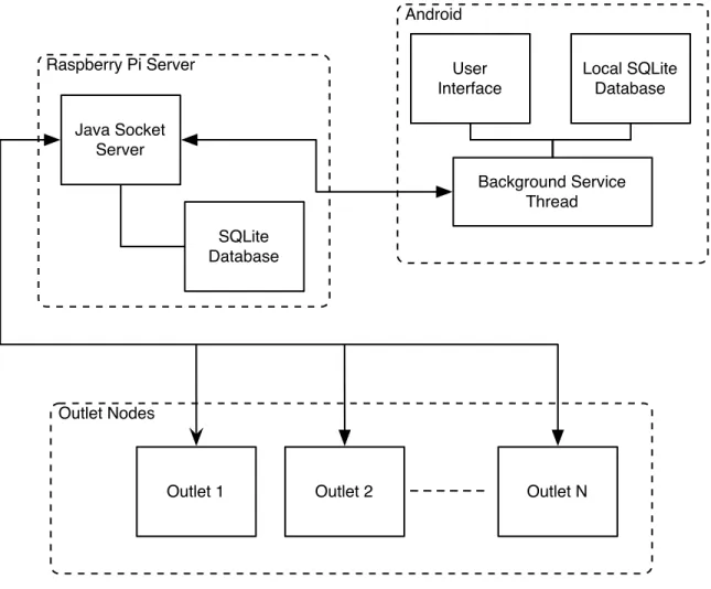 Figure	  1	  Overall	  System	  Block	  Diagram 