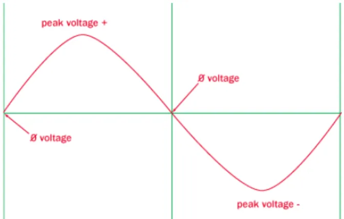 Figure	  3	  Zero-­‐Crossing 