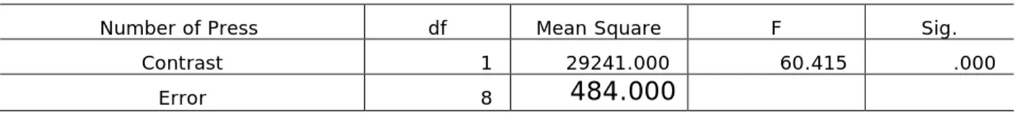 Table 3. Multiple Contrast of the Number of Switch Press between System A and B