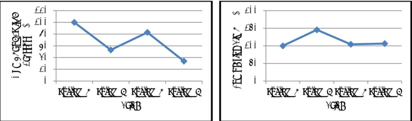Figure 7. Profile Plot of Number of Switch Presses  Figure 8. Profile Plot of Completion Time 