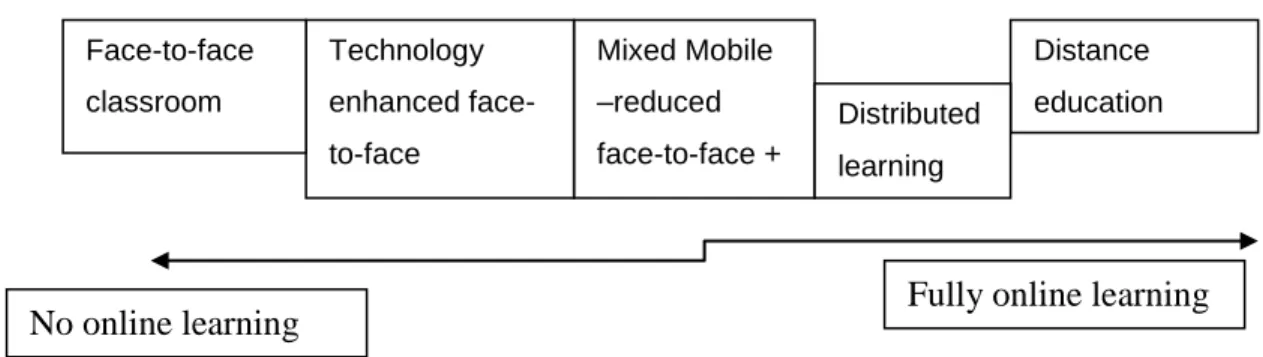 Figure 1: E-Learning Continuum Mixed Mobile –reduced face-to-face + online Technology enhanced face-to-face classroom Face-to-face classroom teaching  Distance  education Distributed learning 