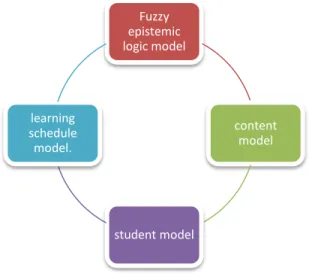 Figure 3: Fuzzy Logic Model 