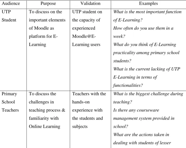 Table below shown the framework of the interview and survey sessions which had been  conducted; 