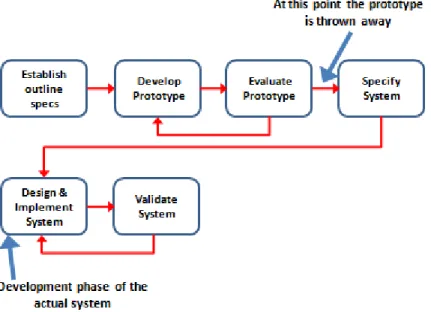 Figure 6: Throw Away Prototyping method 