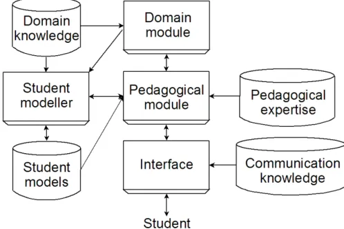 Figure 2.1: A Typical ITS Architecture