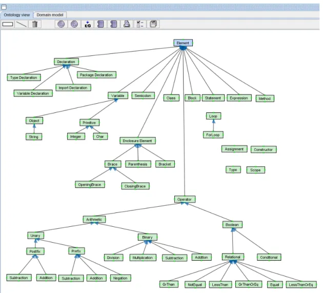 Figure 4.2: Java domain ontology, as developed in CAS