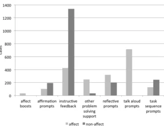 Figure 7: Feedback types provided in the affect and non-affect condition.