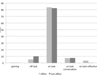 Figure 9: Students’ task behaviour during the main evaluation session in the affect and non-affect  con-dition.