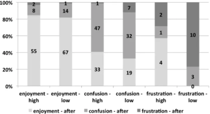 Figure 4 shows students’ affective states that occurred before and after the feedback was given in respect to the different groups