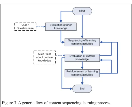 Figure 3. A generic fl ow of content sequencing learning process