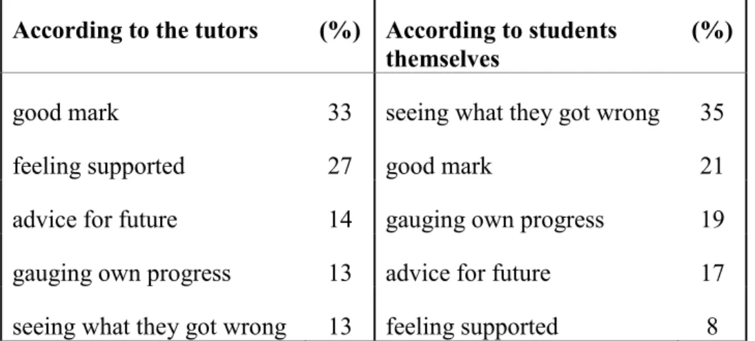 Table 3.  Most important aspect of feedback for students 