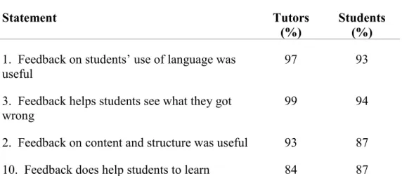 Table 4.  Areas of consensus/alignment between students and tutors 