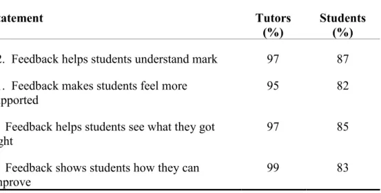 Table 5.  Areas of discrepancy between students and tutors 