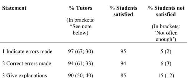 Table 8.  Feedback on weaknesses   Statement  % Tutors  (In brackets:  *See note  below)  % Students 