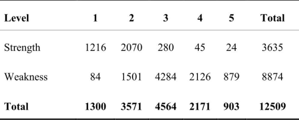 Table 11.  Number of comments at each feedback level for strengths and  weaknesses  Level  1  2  3  4  5  Total  Strength  1216  2070  280  45  24  3635  Weakness  84  1501  4284  2126  879  8874  Total  1300  3571  4564  2171  903  12509 Orientation of Co