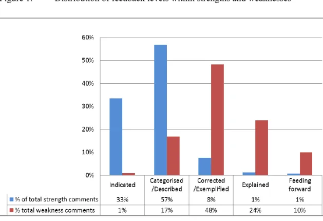Figure 1.  Distribution of feedback levels within strengths and weaknesses 