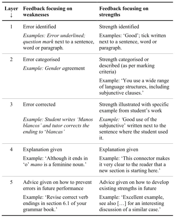 Table 1.  Layers of scaffolding in language assignment feedback 