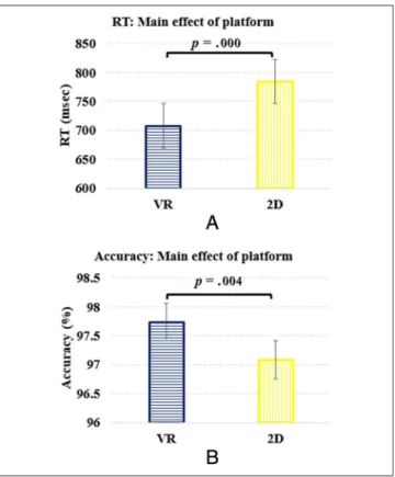 Figure 8. The main effect of Platform and time, in attention, under stimulus-free periods.