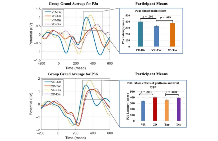 Figure 10. The group grand average of ERPs at Fz (P3a) and Pz (P3b), across all participants (plots), and the participant means for simple main effects (bar charts).