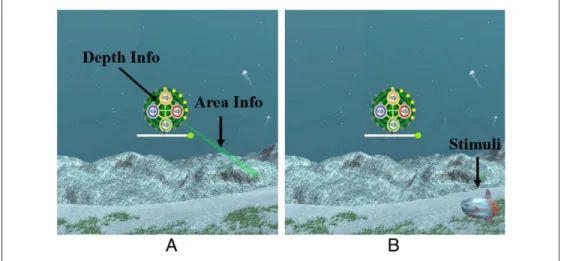 Figure 2. VA paradigm. (A) Examples of the area cue (the light green sector) and depth cue (the yellow ring) in Level 1, indicating the exact stimuli position (100% position information) associated with a shallow depth (close to the participant ’s viewpoin