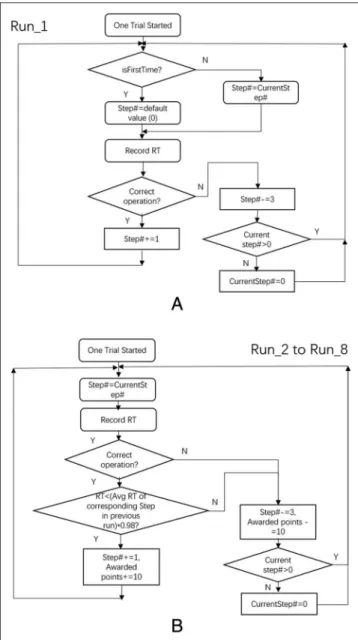 Figure 3. The adaptive and personalized algorithm. This algorithm was used to control the game difficulty for (A) the thresholding run and (B) Run 2 to last run.