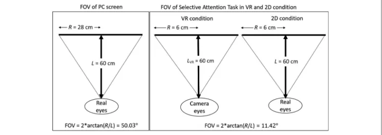 Table 1. Summary of the Technical Parameters between HMD-VR and 2D Platforms