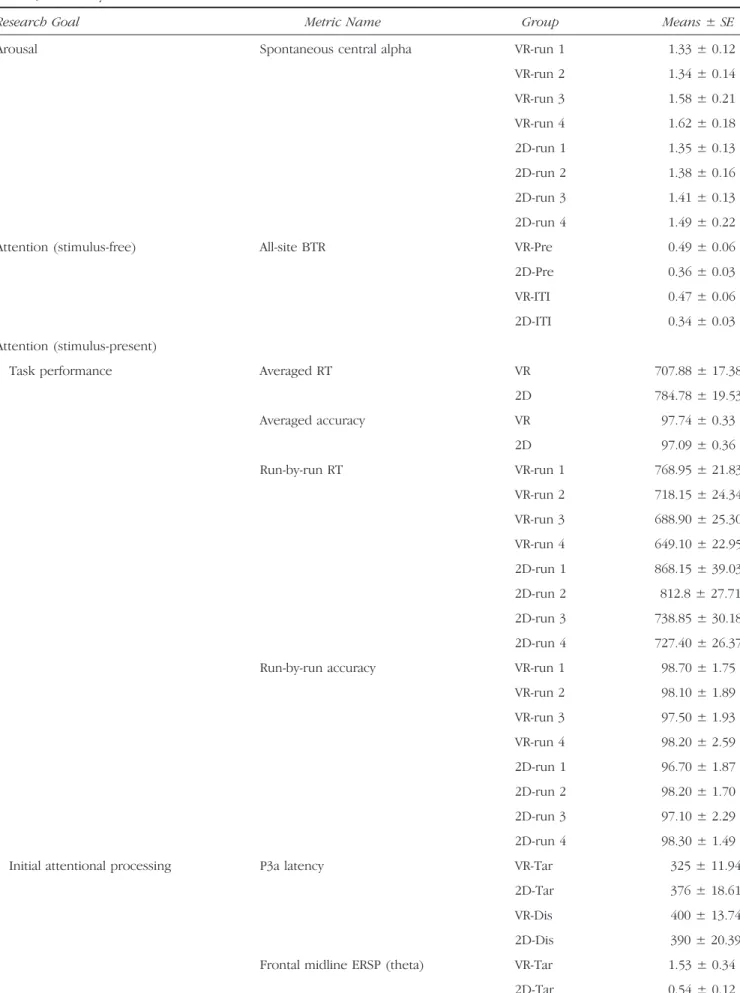 Table 3. Summary of the Behavioral and Neural Means and Standard Error