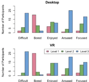 Figure 2. Self-reported comparison levels in each interaction mode