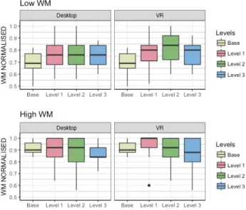 Figure 3. WM performance of subjects with low and high WM capacity
