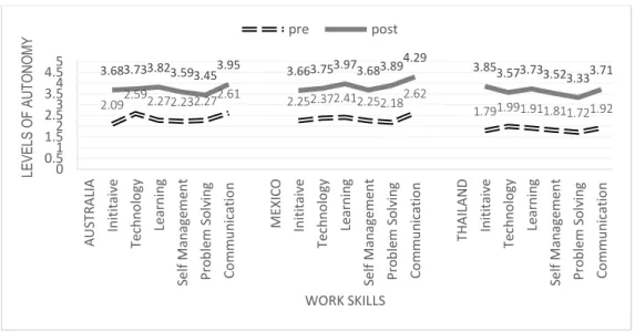 Figure 2. Comparative perceived learner autonomy across work skills: Australia, Mexico and  Thailand