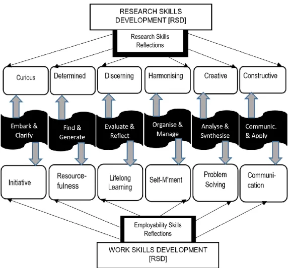 Figure 1. Connecting research skills and work skills reflections. Based on: Willison and O’Regan,  Research Skills Development Framework, 2006/13; Bandaranaike and Willison, Work Skill  Development Framework, 2009/16