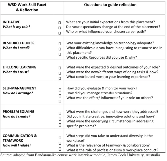 Table 2. Questions based on the WSD to guide reflective practice in WIL. 