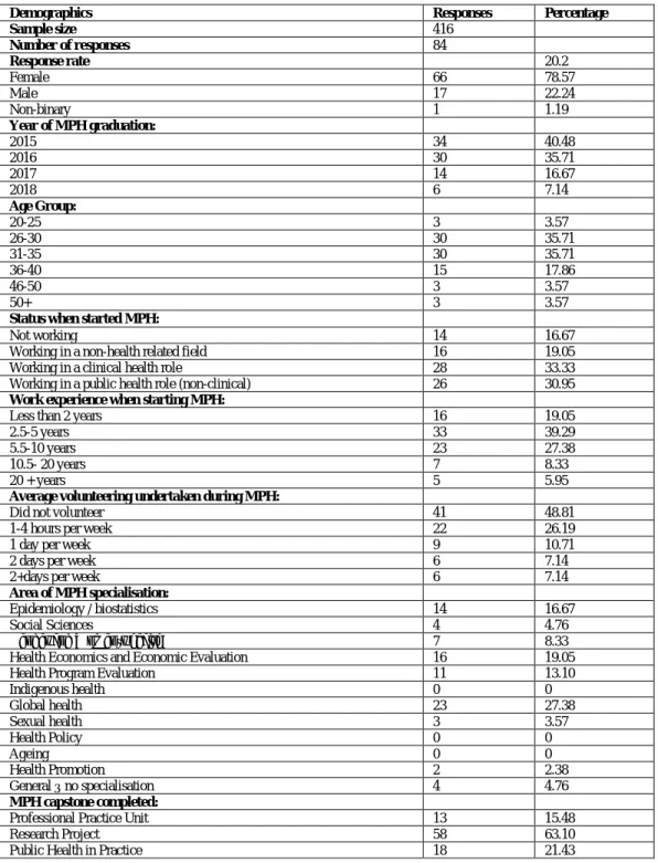 Table 1. Demographic data from survey results 